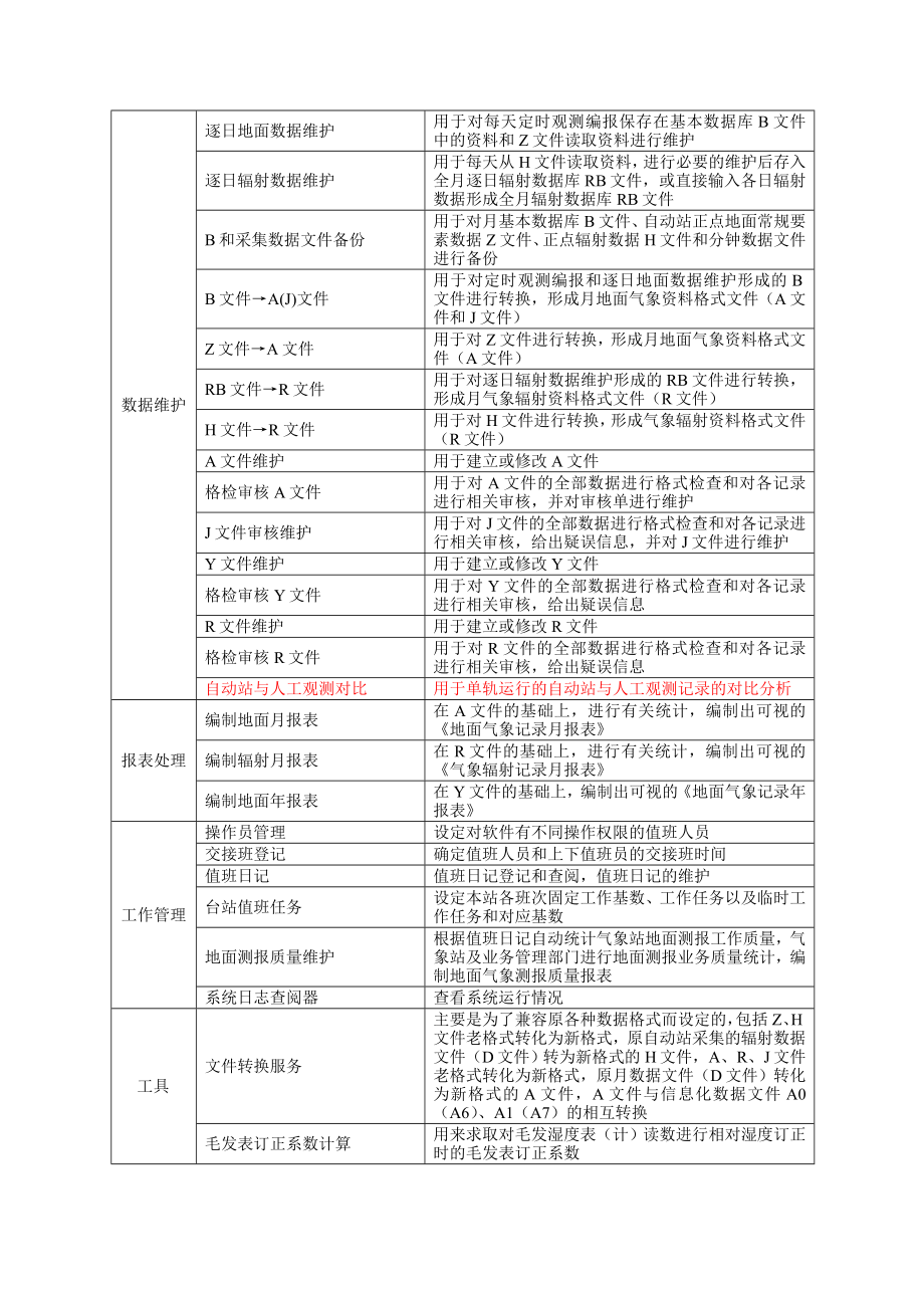 地面气象测报业务软件(OSSMO 2004)操作手册.doc_第3页