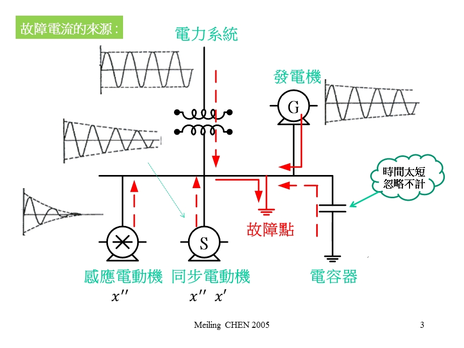 非对称短路电流课件.ppt_第3页