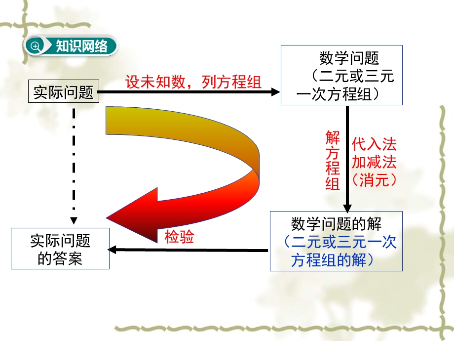 第八章《二元一次方程组》小结与复习ppt课件.ppt_第2页