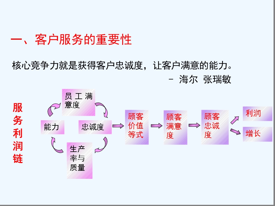 简单售后人员培训课件.ppt_第3页