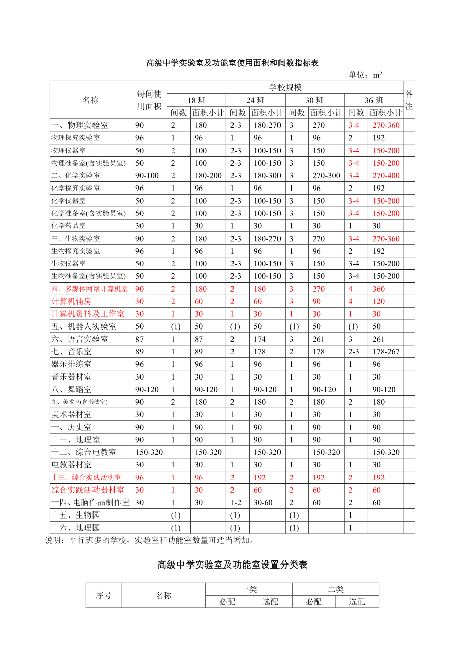 山东省高级中学实验室建设与配备标准.doc_第2页