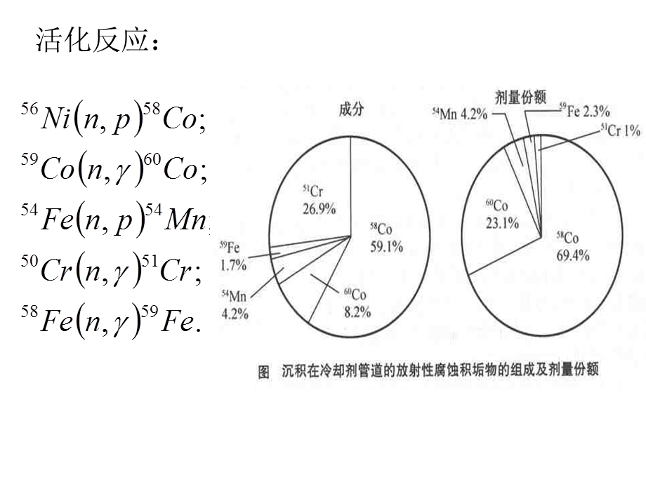 第7章--反应堆去污技术课件.ppt_第3页