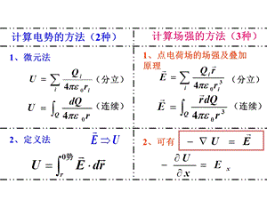 大学物理电磁学总结(精华).ppt