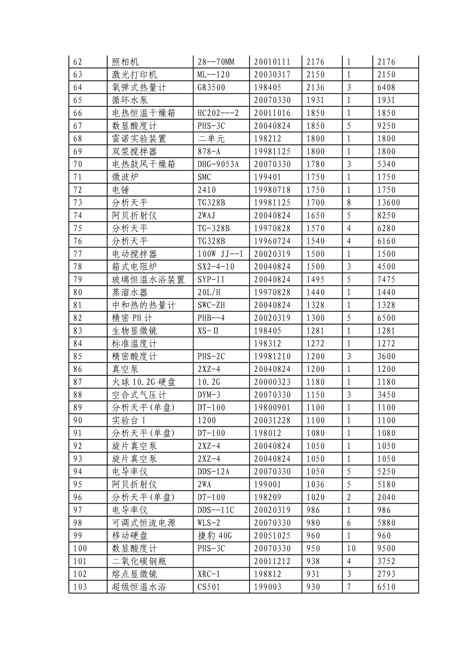 红河学院化学实验教学中心实验室仪器设备明细表.doc_第3页