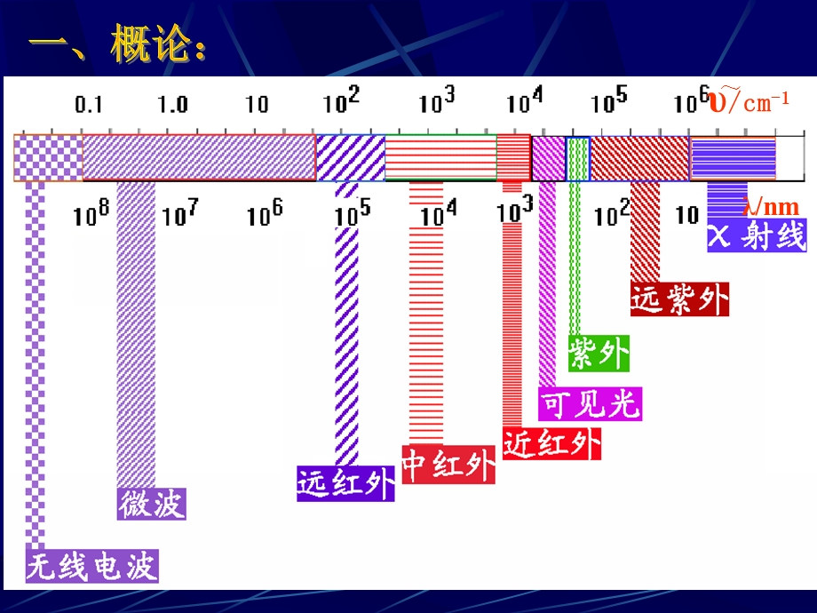 红外吸收峰的频率课件.ppt_第3页