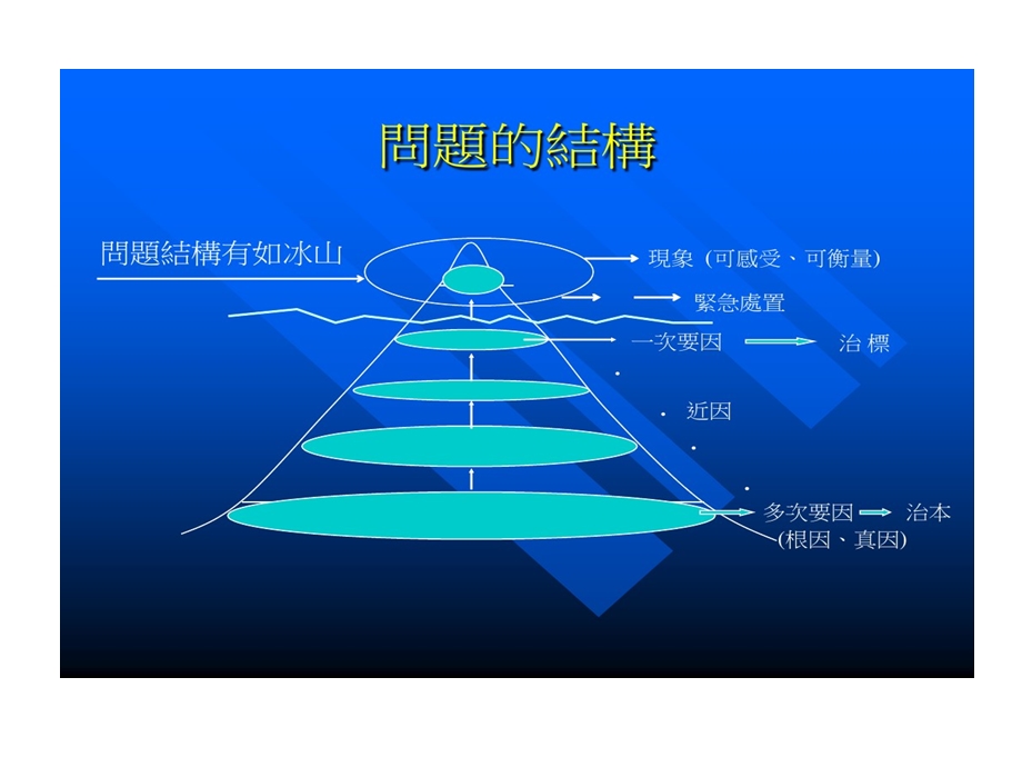 精益生产之问题分析与解决办法课件.ppt_第3页