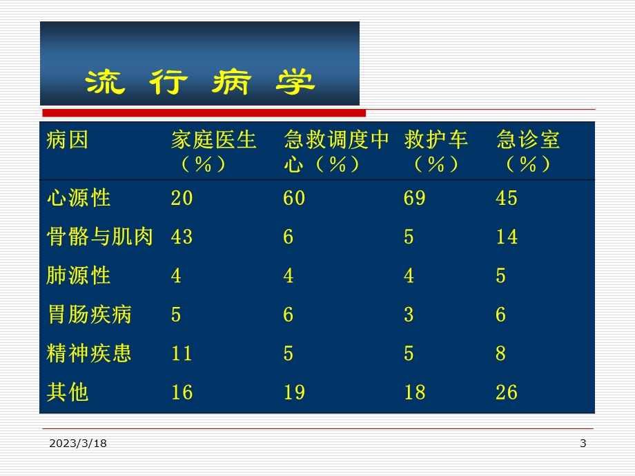 胸痛的鉴别诊断和诊断流程-课件.ppt_第3页