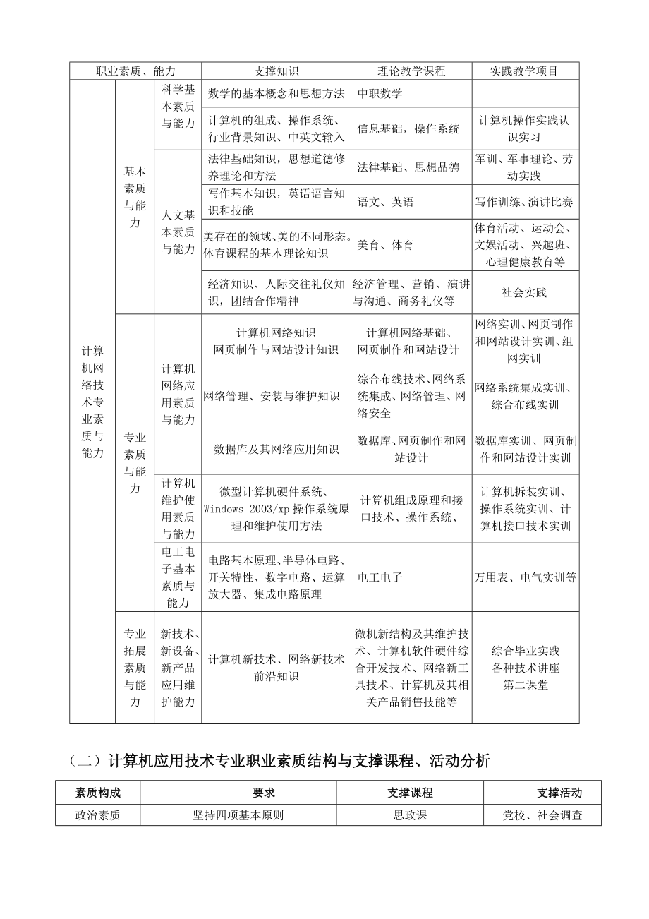 计算机应用技术专业人才培养标准.doc_第3页