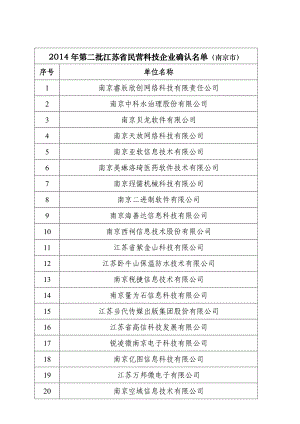 第二批江苏省民营科技企业确认名单（南京市）.doc