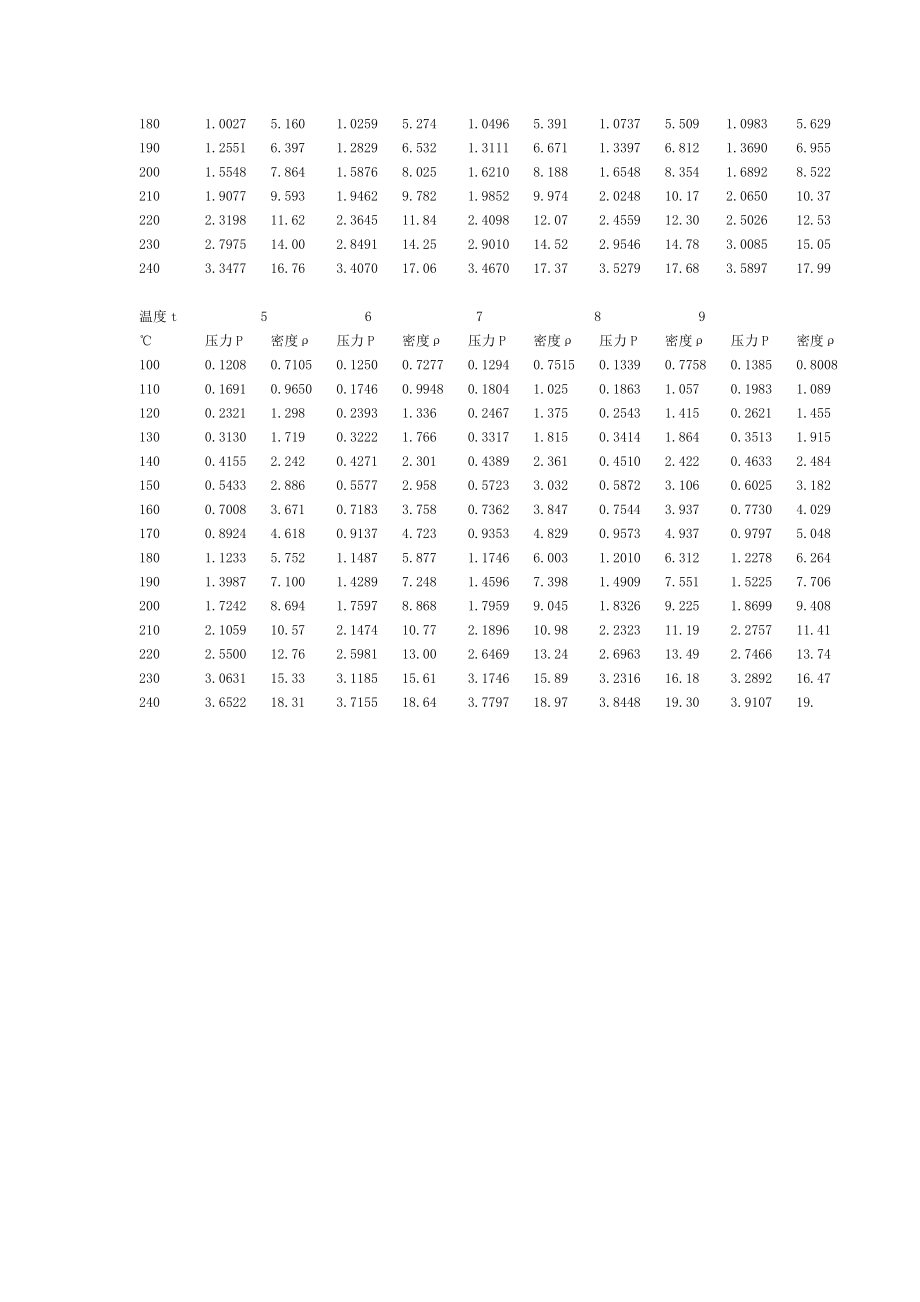 蒸汽密度计算公式.doc_第3页