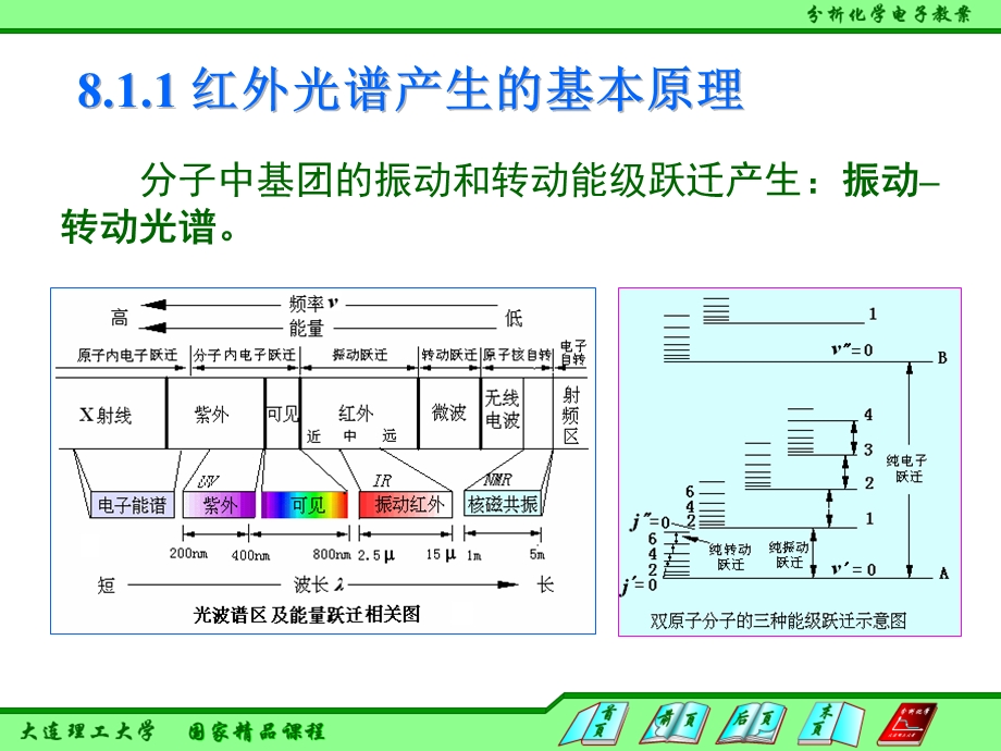 红外吸收光谱法课件.ppt_第3页