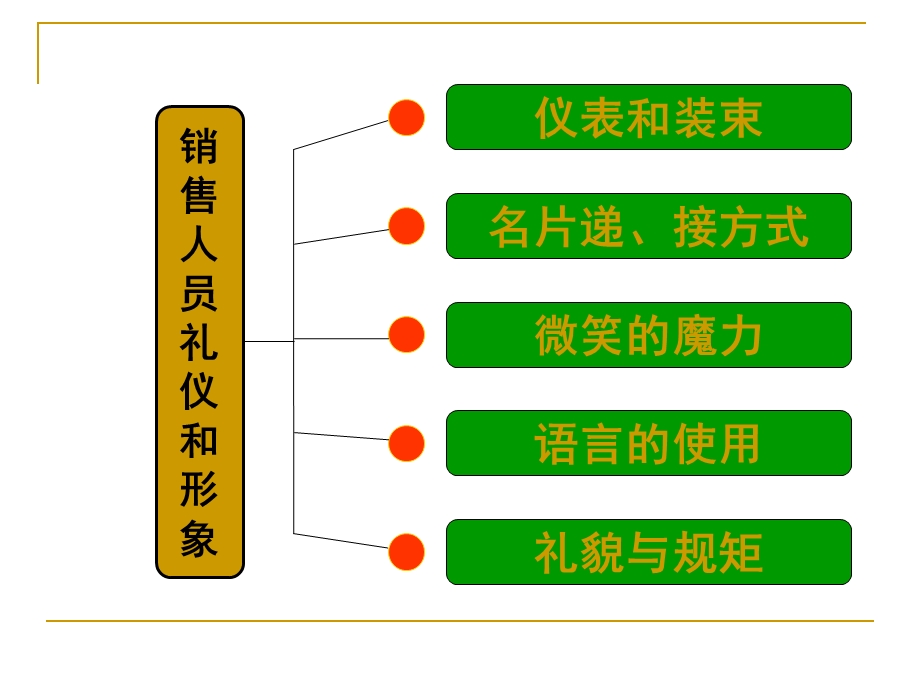 销售人员礼仪和形象课件.pptx_第3页