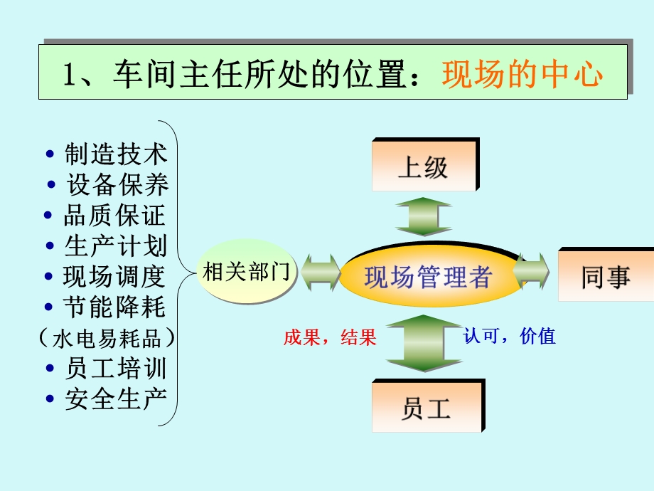 车间主任日常管理课件.pptx_第2页