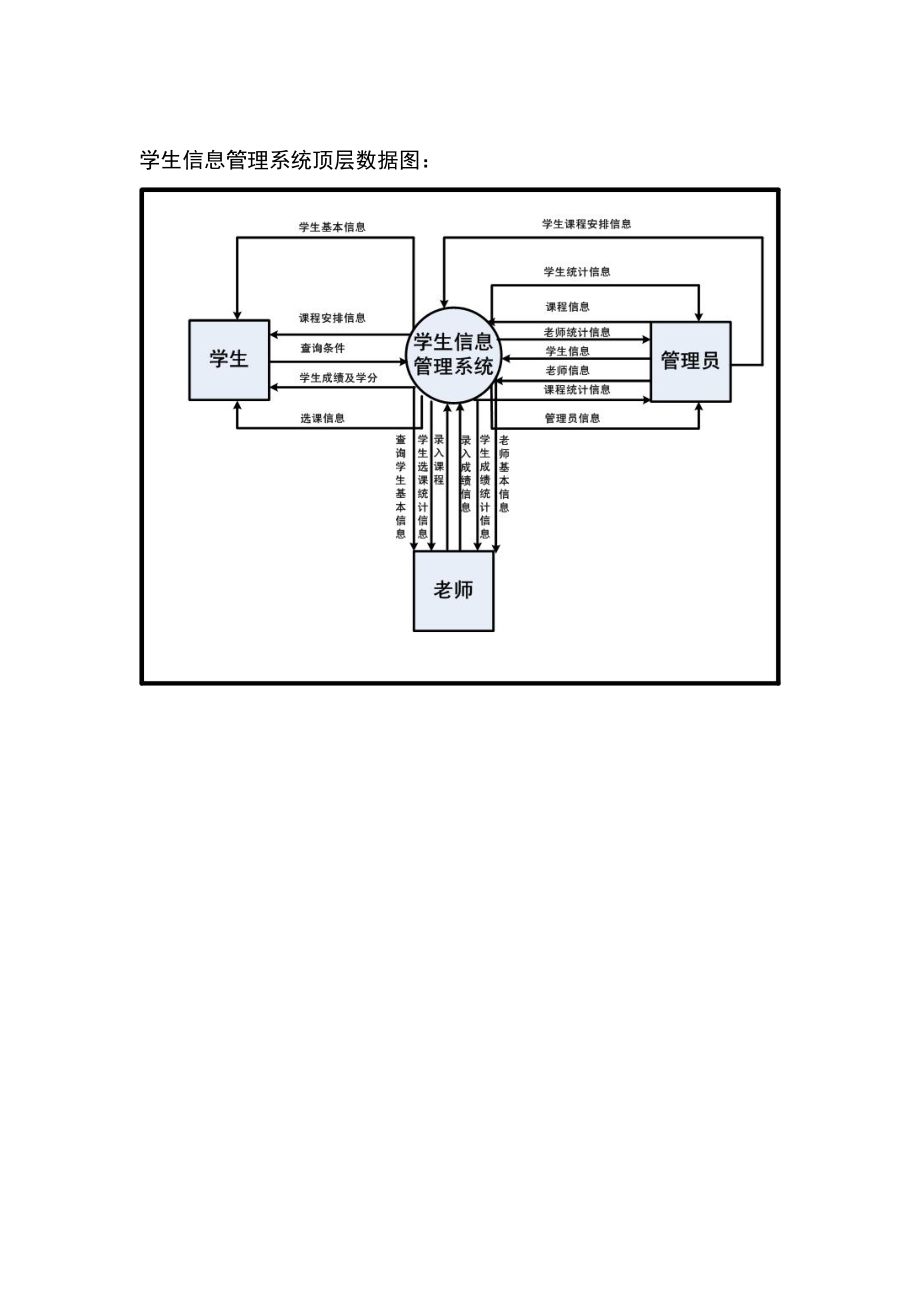 软件工程数据流图学生信息管理系统数据流图.doc_第2页