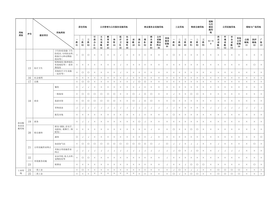 土地使用兼容性表(城市用地分类).doc_第2页