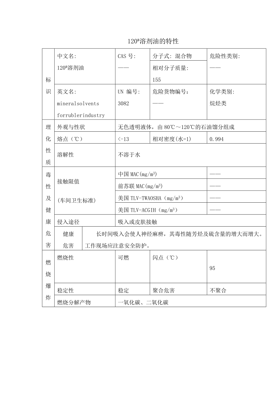 120溶剂油物理特性.doc_第1页