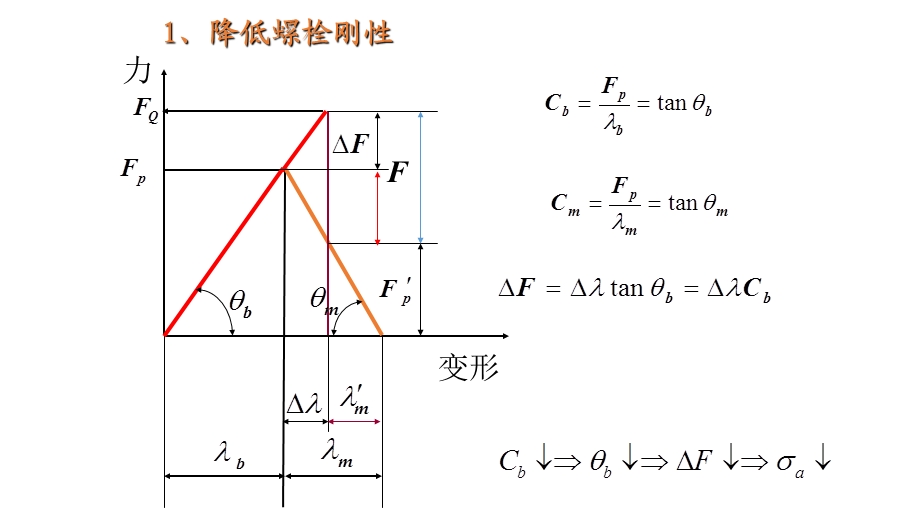 防松能力提高螺栓在变载荷下的疲劳强度课件.ppt_第2页