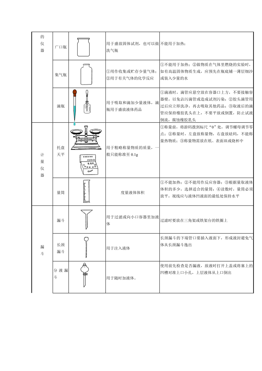 初中化学实验常用仪器和基本操作.doc_第2页