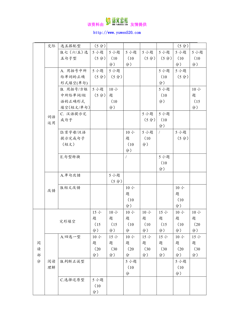 贵州中考英语试题分析及中考复习备战策略.doc_第2页