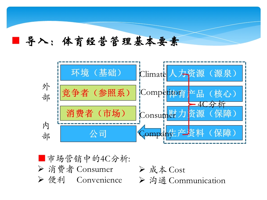 第一章体育经营与管理导论2名家精品ppt课件.pptx_第2页