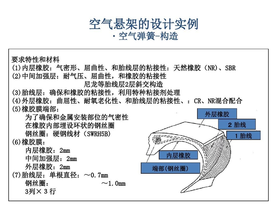 空气悬架的设计实例课件.ppt_第3页