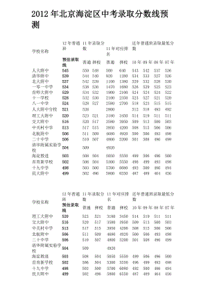 北京海淀区中考录取分数线.doc