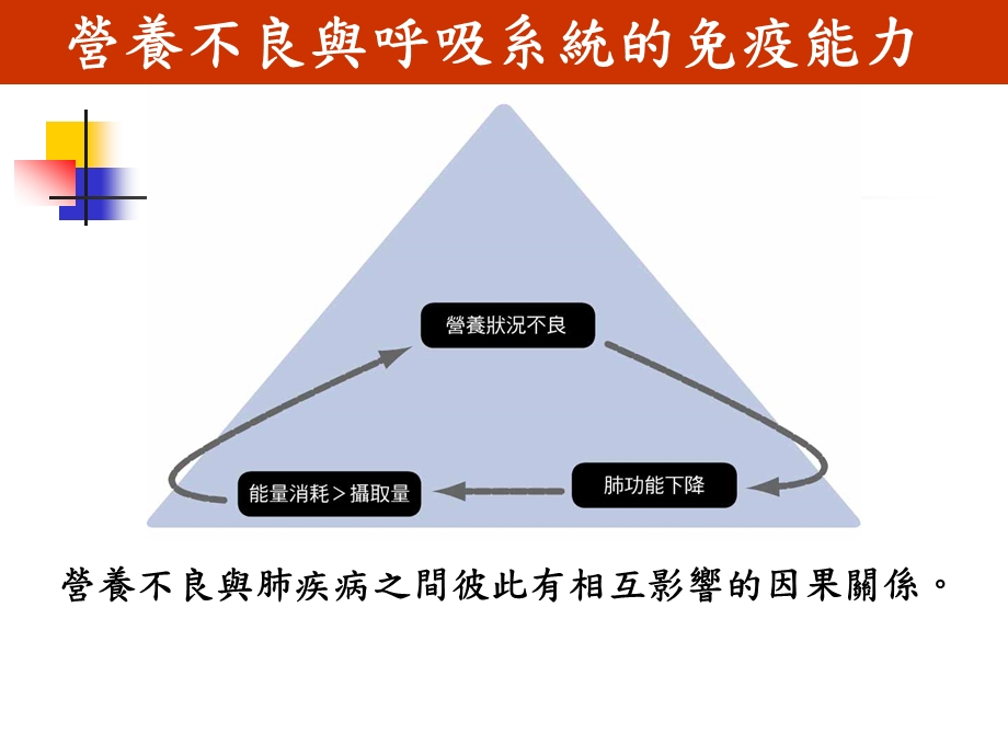 肺部疾病之营养照顾课件.ppt_第2页