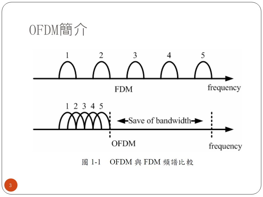 适用於OFDM系统之可变长度快速傅立叶转换处理器设计与实现课件.ppt_第3页