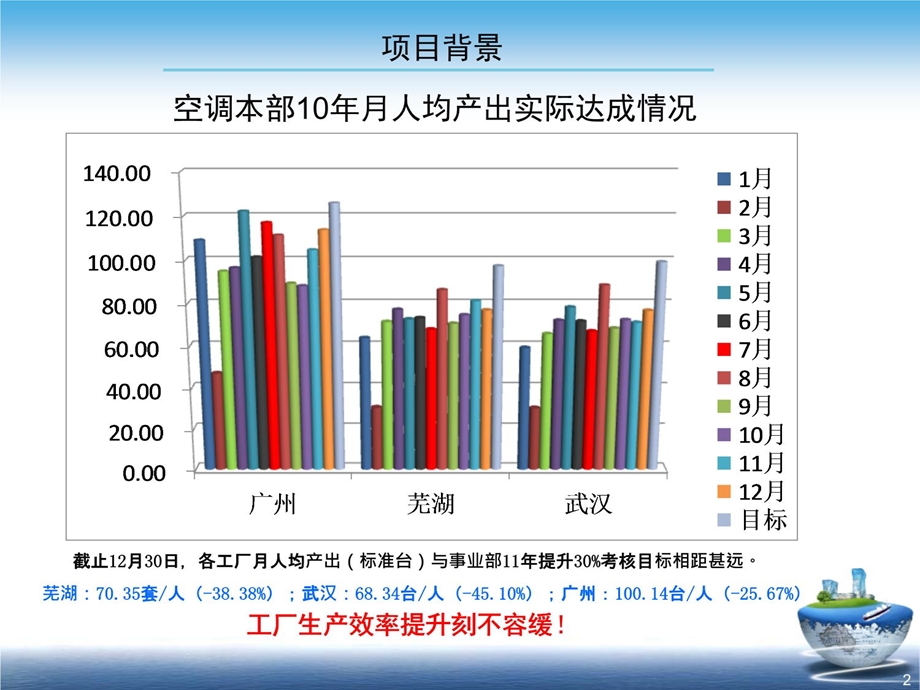 精益改善项目案例生产效率提升课件.ppt_第3页