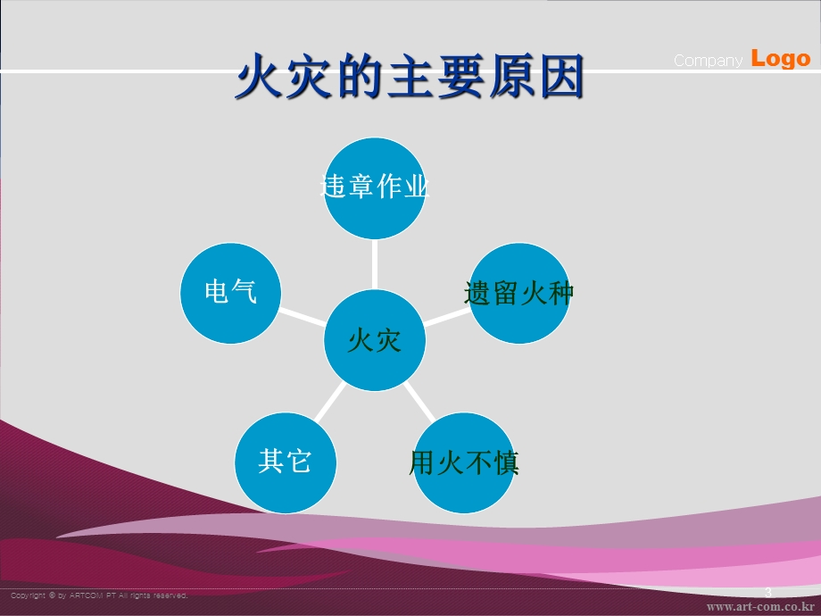 火灾防范与自救课件.ppt_第3页