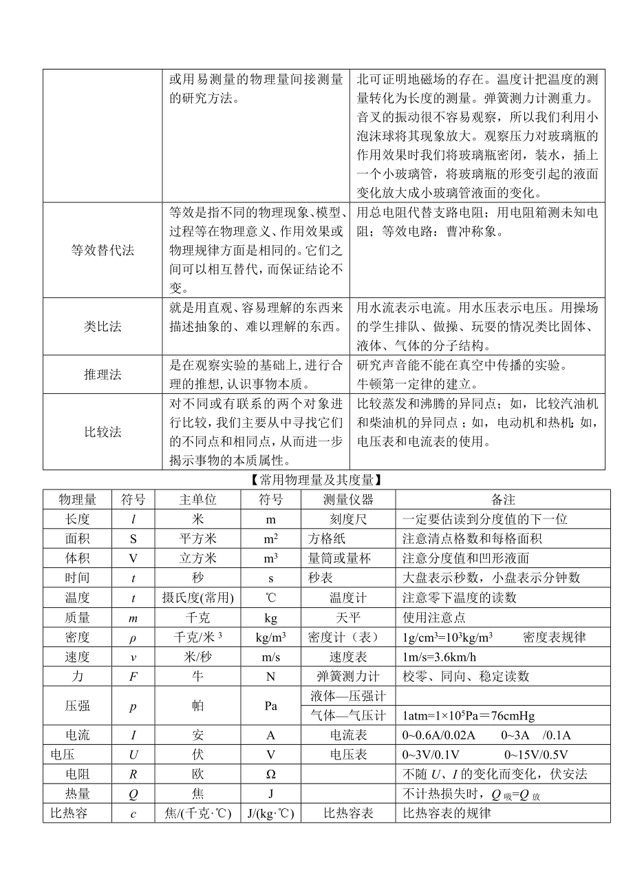 中考物理基本知识分类汇编.doc_第2页