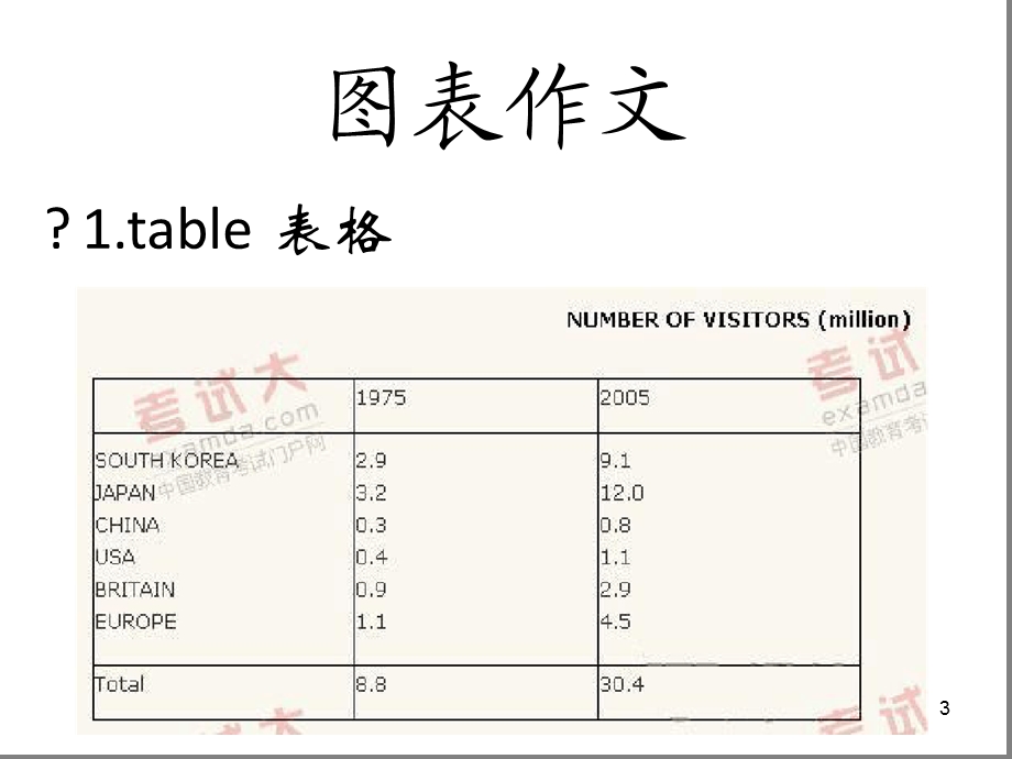 考研英语二图表ppt课件.ppt_第3页