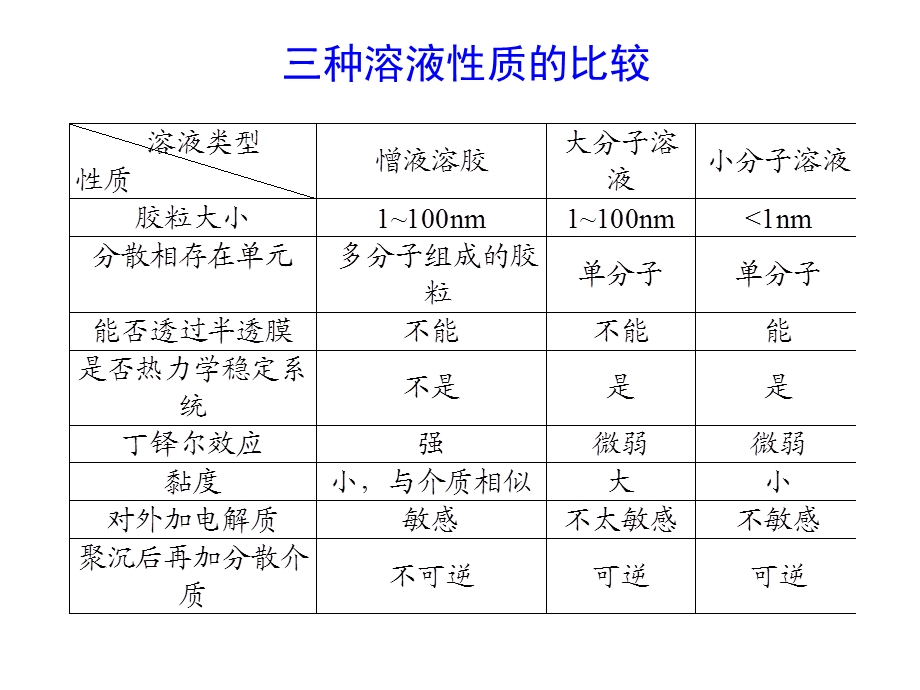 药用物理化学-大分子课件.ppt_第3页