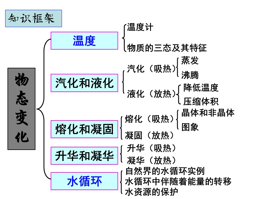 物态及其变化课件北师大版.ppt_第2页