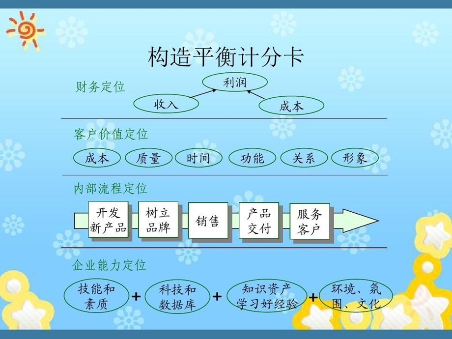 经营目标分解与绩效指标课件.ppt_第3页