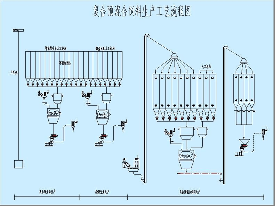 第七章饲料添加剂预混料的生产课件.ppt_第3页