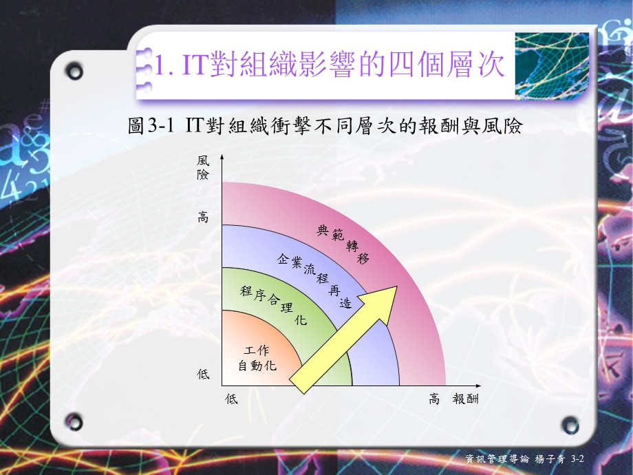 资讯科技与组织的互动理论课件.ppt_第2页