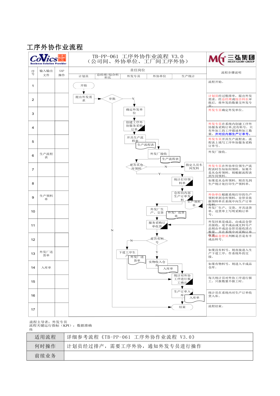 PP模块用户操作手册——06工序外协采购订单用.doc_第1页