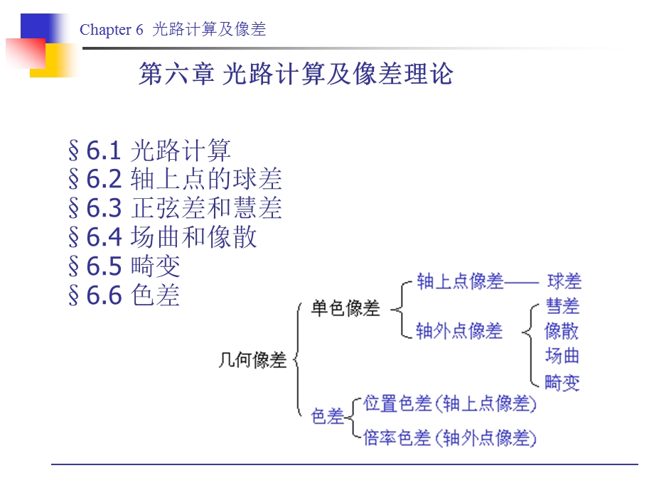 色差波长轴外物点单色彗差课件.ppt_第2页