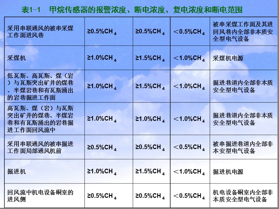 煤矿传感器的设置与调校课件.ppt_第3页