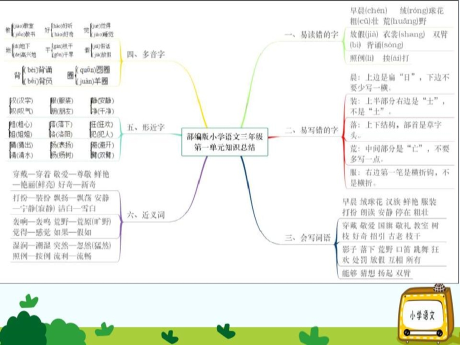 部编版三年级语文上册单元知识总结课件.ppt_第3页