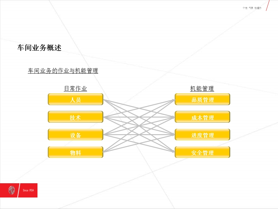 车间业务管理课件.ppt_第2页