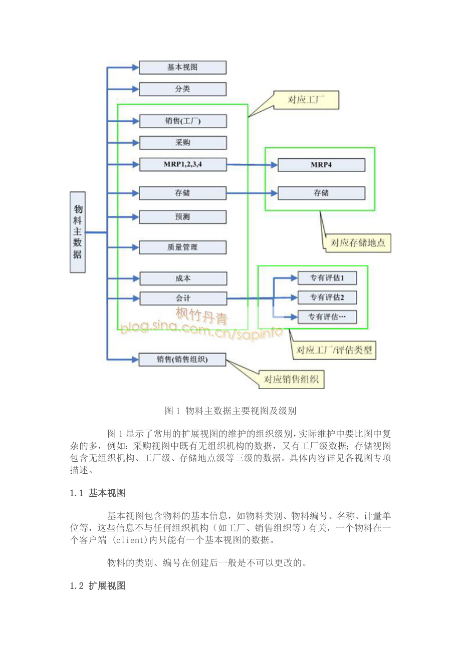 SAP物料主数据全面解释..doc_第2页