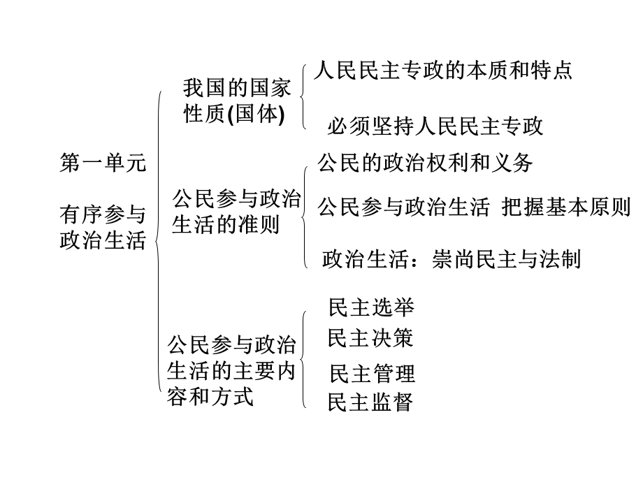 生活在人民当家作主的国家课件-人教课标版.ppt_第2页