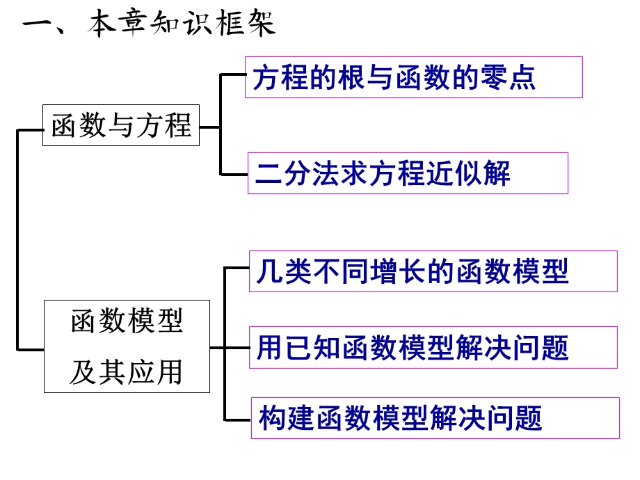 第三章---函数的应用复习ppt课件.ppt_第2页