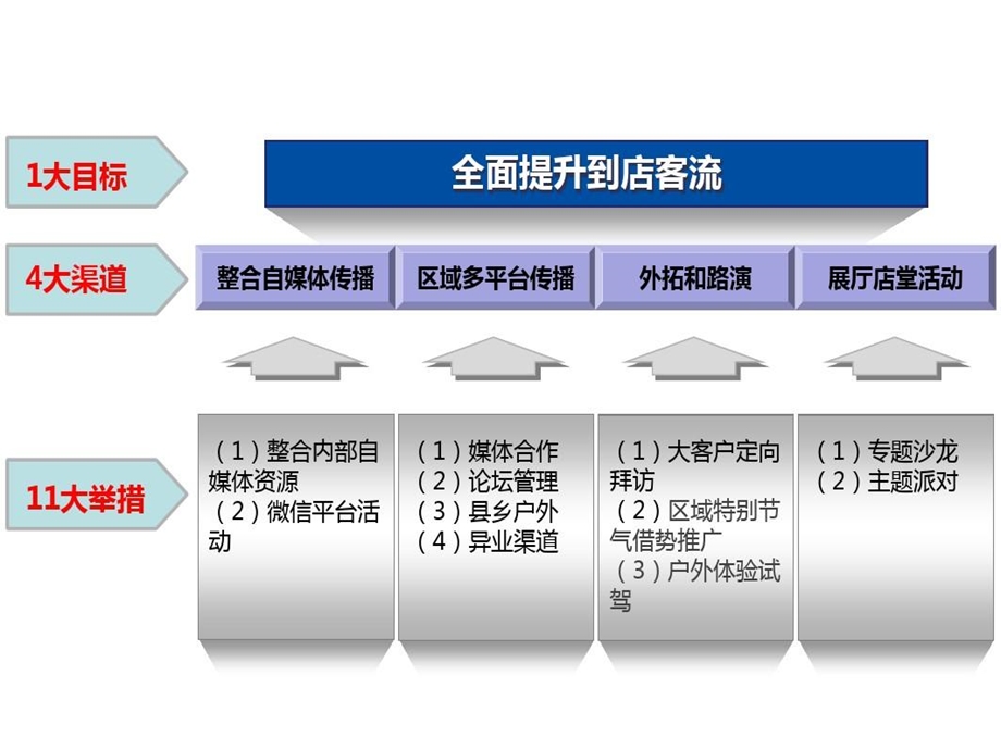 经销商到店客流提升方案课件.ppt_第3页