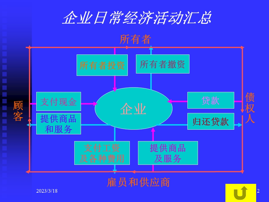 销售与收款循环审计课件.ppt_第2页