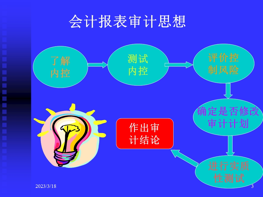 销售与收款循环审计课件.ppt_第3页