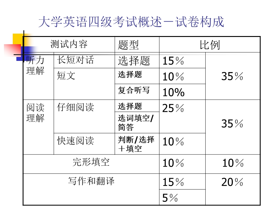 大学英语四级听力理解技巧.ppt_第1页