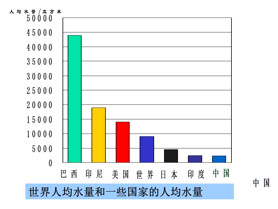 选修1-4-2-爱护水资源课件.ppt_第3页